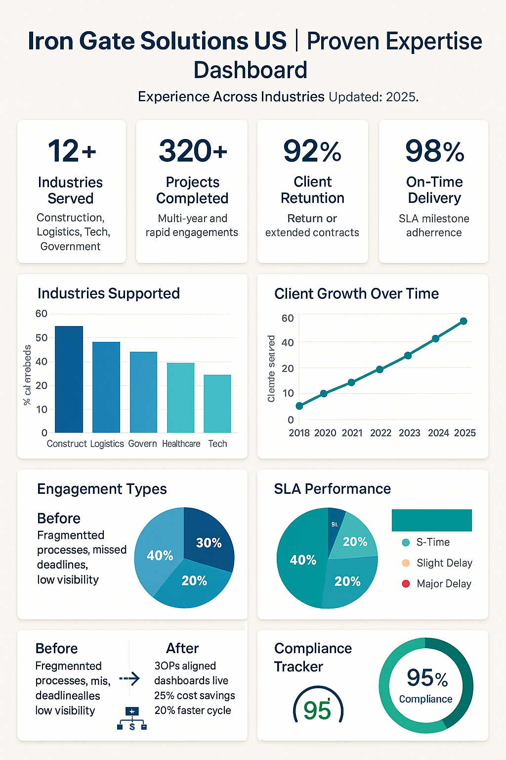 20250922 1214 proven expertise dashboard simple compose 01k5s35qe0f0kbqkrgfev6xjb8